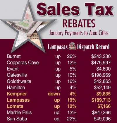 Only Kempner failed to maintain positive momentum in sales tax returns this period. The other entities in the surrounding area saw the year start with good economic news in terms of sales activity. DISPTACH RECORD GRAPHIC