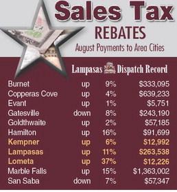 DISPATCH RECORD GRAPHIC The highest percentage gain in sales tax payments this month was recorded by Lometa. Its August receipts were up 37% over the same period last year.