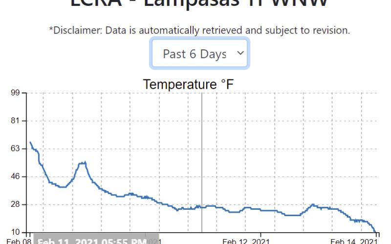A graph shows the sharp temperature drop at an LCRA station west-north west of Lampasas.