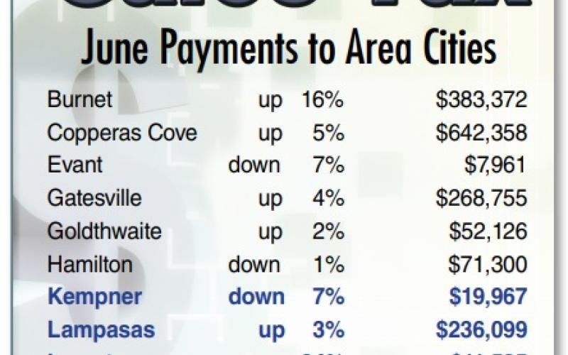 June Payments to Area Cities Burnet up 16% $383,372 Copperas Cove up 5% $642,358 Evant down 7% $7,961 Gatesville up 4% $268,755 Goldthwaite up 2% $52,126 Hamilton down 1% $71,300 Kempner down 7% $19,967 Lampasas up 3% $236,099 Lometa up 24% $11,525 Marble Falls up 4% $1,166,910 San Saba up 6% $57,822 June sales tax allocations to area cities were generally positive, with only Kempner, Evant and Hamilton posting declines for the month. DISPATCH RECORD GRAPHIC