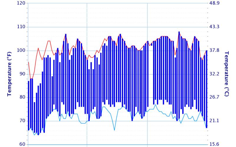 COURTESY GRAPHIC | NATIONAL WEATHER SERVICE Data from the Lampasas Municipal Airport via the National Weather Service shows highs in the triple digits for 36 days straight between July 9 and Aug. 14.