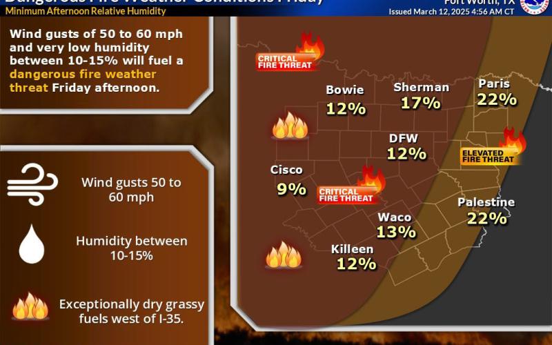 COURTESY GRAPHIC | WEATHER.GOV/FORTWORTH An infographic released by the National Weather Service on Wednesday depicts Lampasas and surrounding counties in a “critical fire threat” zone for today. Low relative humidity and possible wind gusts of up to 65 mph are factors that contribute to increased wildfire risk.