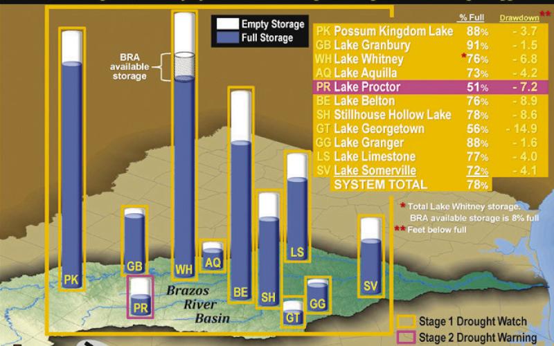 Stage 1 drought watch still in effect in Lampasas