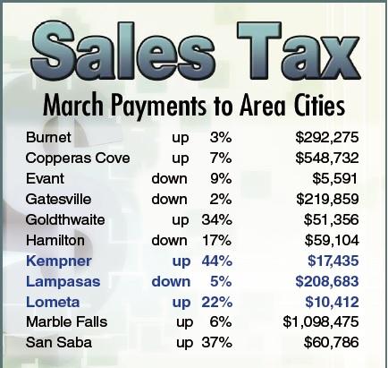 Although Kempner, Lometa, Goldthwaite and San Saba showed stellar gains this period, the monthly sales tax results for other cities in the area were significantly lower in March.