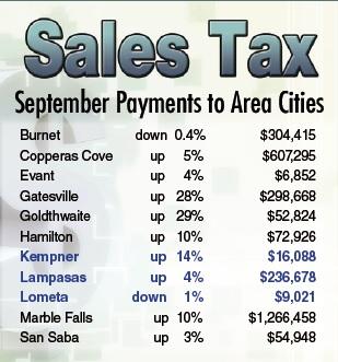 DISPATCH RECORD GRAPHIC Through nine months of the year, most area entities show their sales tax revenues are growing. The only cities to see a dip in their September returns were Burnet and Lometa.