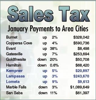 January tax rebates, which are based on local sales made in November, translated into good economic news for Lampasas, Kempner and Lometa. Neighboring entities Goldthwaite and San Saba, however, saw double-digit percentage declines this month compared to January 2024.