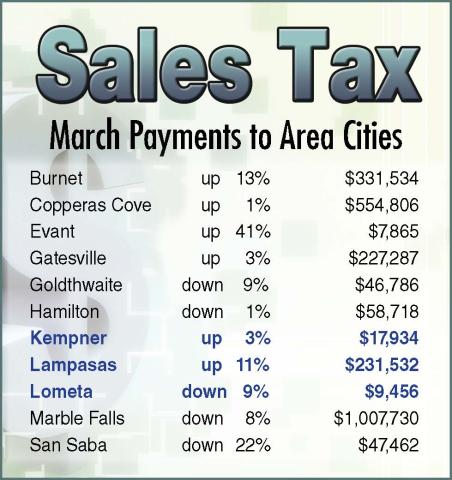 Six of the 11 cities whose sales tax allocations tracked by the Dispatch Record reflected gains this period. Although Lampasas and Kempner saw sales revenues rise, the economic activity was down in Lometa.  DISPATCH RECORD GRAPHIC
