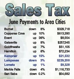 DISPATCH RECORD GRAPHIC Although the city of Lampasas showed a 3% decline in sales tax receipts this month, Kempner and Lometa remained in positive territory. June allocations are based on local sales made in April.