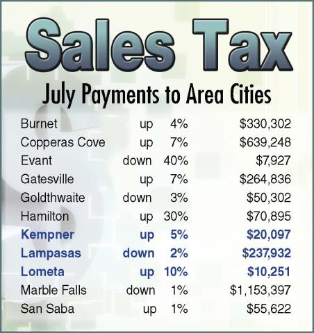 July Payments to Area Cities Burnet up 4% $330,302 Copperas Cove up 7% $639,248 Evant down 40% $7,927 Gatesville up 7% $264,836 Goldthwaite down 3% $50,302 Hamilton up 30% $70,895 Kempner up 5% $20,097 Lampasas down 2% $237,932 Lometa up 10% $10,251 Marble Falls down 1% $1,153,397 San Saba up 1% $55,622 Lampasas saw its sales tax allocation drop 2% in July, while the cities of Kempner and Lometa posted gains of 5% and 10%, respectively. July payments are based on sales recorded in May. DISPATCH RECORD GRAPH
