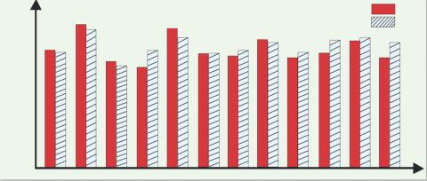 Sales tax receipts for the city of Lampasas showed strong gains in April, October and December, with much smaller percentage increases in June, July, September and November. A chart of December sales tax allocations for neighboring cities in the Central Texas area appears on page 13. DISPATCH RECORD GRAPHIC