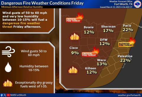 COURTESY GRAPHIC | WEATHER.GOV/FORTWORTH An infographic released by the National Weather Service on Wednesday depicts Lampasas and surrounding counties in a “critical fire threat” zone for today. Low relative humidity and possible wind gusts of up to 65 mph are factors that contribute to increased wildfire risk.