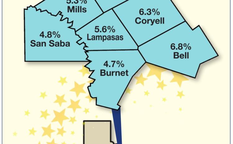 The most current data at press time showed the unemployment rate is lower in Lampasas and surrounding counties than it is statewide. TRISH GRIFFITH | DISPATCH RECORD