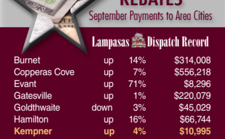 Although Lometa, Goldthwaite and San Saba saw their sales tax rebates dip in September, all these cities remain ahead of 2021 in terms of total sales taxes received. DISPATCH RECORD GRAPHIC