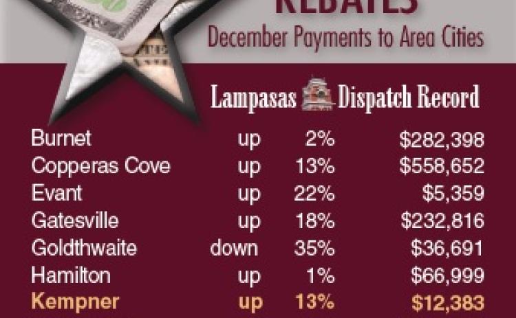End-of-year sales taxes show growth for most area entities