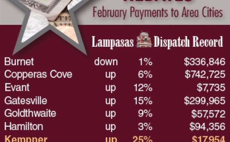 Kempner recorded the highest monthly percentage rise in sales tax receipts this period, giving it a good economic start to 2023. Although Kempner had the best percentage gain, the largest payout went to Marble Falls, which easily topped the sales tax rebates of cities in the surrounding counties. DISPATCH RECORD GRAPHIC