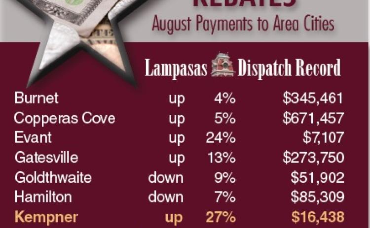 Consumer spending has moderated somewhat, according to the state comptroller’s office. August tax rebates for Lampasas reflect that trend, whereas revenues still are growing in cities such as Kempner and Lometa. DISPATCH RECORD GRAPHIC