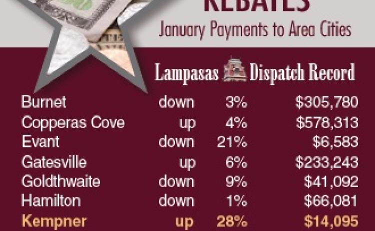Although Lometa and Kempner had the highest percentage gains for the month, the city of Lampasas saw its sales tax revenues drop 9% this period. DISPATCH RECORD GRAPHIC
