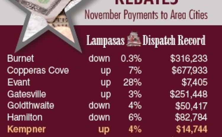DISPATCH RECORD GRAPHIC Area cities collected their November sales tax payments based primarily on sales recorded during the month of September.