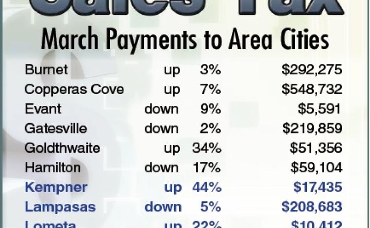 Although Kempner, Lometa, Goldthwaite and San Saba showed stellar gains this period, the monthly sales tax results for other cities in the area were significantly lower in March.