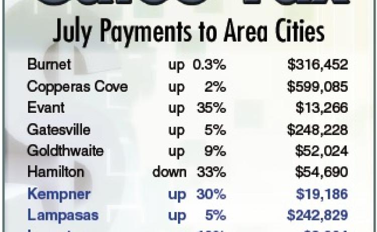 All three Lampasas County cities reflected sales tax gains for the month of July. In Hamilton County, Evant had the highest percentage gain this period among neighboring entities, while the city of Hamilton recorded the largest percentage decline. DISPATCH RECORD GRAPHIC