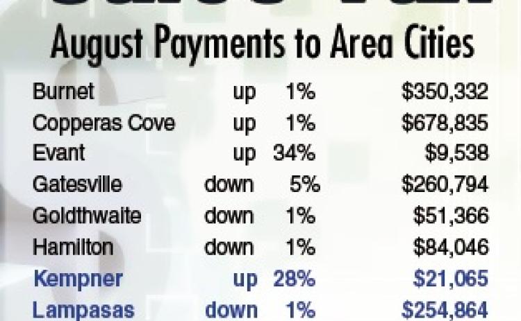 Sales tax receipts go stagnant