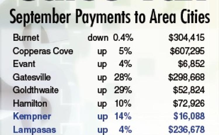 DISPATCH RECORD GRAPHIC Through nine months of the year, most area entities show their sales tax revenues are growing. The only cities to see a dip in their September returns were Burnet and Lometa.