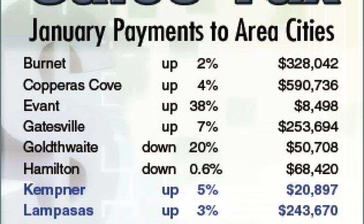 January tax rebates, which are based on local sales made in November, translated into good economic news for Lampasas, Kempner and Lometa. Neighboring entities Goldthwaite and San Saba, however, saw double-digit percentage declines this month compared to January 2024.