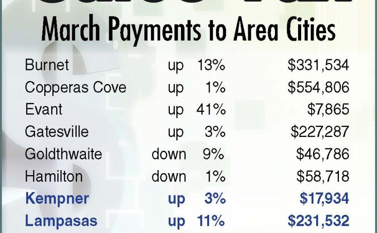 Six of the 11 cities whose sales tax allocations tracked by the Dispatch Record reflected gains this period. Although Lampasas and Kempner saw sales revenues rise, the economic activity was down in Lometa.  DISPATCH RECORD GRAPHIC