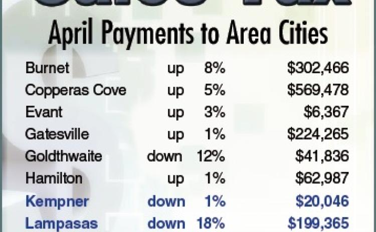 Sales tax allocations in April brought mixed results for area cities. Rebates across the state were down almost 4% from what was paid out in April 2024, according to statistics released by the Texas Comptroller’s Office.
