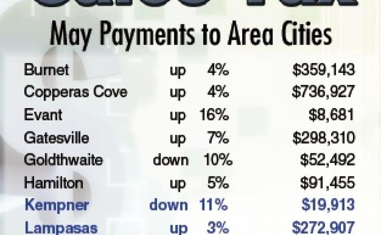 Sales tax receipts up for some but down in Kempner