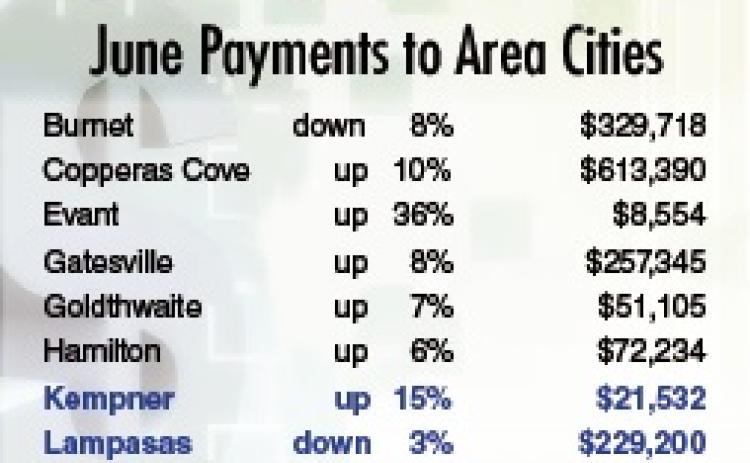 DISPATCH RECORD GRAPHIC Although the city of Lampasas showed a 3% decline in sales tax receipts this month, Kempner and Lometa remained in positive territory. June allocations are based on local sales made in April.