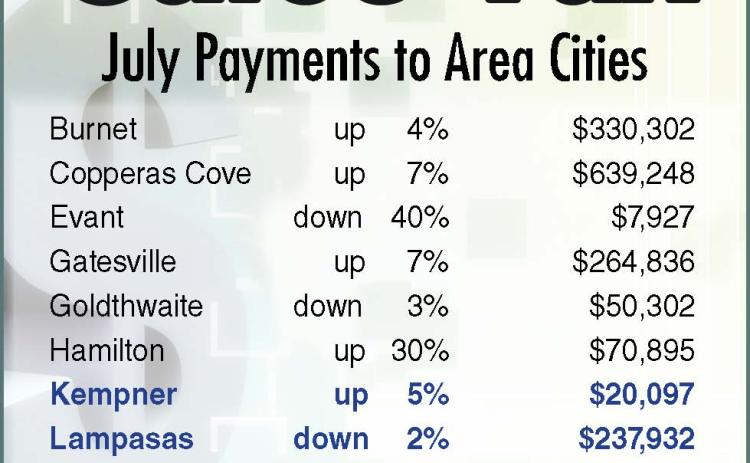 July Payments to Area Cities Burnet up 4% $330,302 Copperas Cove up 7% $639,248 Evant down 40% $7,927 Gatesville up 7% $264,836 Goldthwaite down 3% $50,302 Hamilton up 30% $70,895 Kempner up 5% $20,097 Lampasas down 2% $237,932 Lometa up 10% $10,251 Marble Falls down 1% $1,153,397 San Saba up 1% $55,622 Lampasas saw its sales tax allocation drop 2% in July, while the cities of Kempner and Lometa posted gains of 5% and 10%, respectively. July payments are based on sales recorded in May. DISPATCH RECORD GRAPH