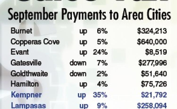 The cities in Lampasas County all posted good sales tax gains in September, but results were mixed for other entities in the area.