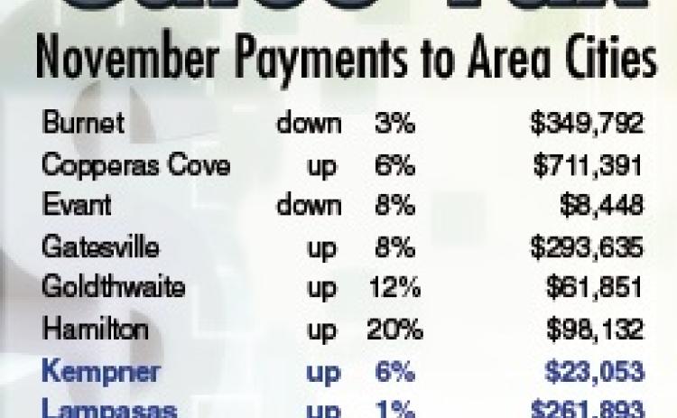 Sales tax receipts up across county