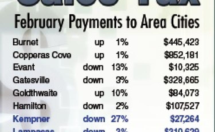 Most cities in area see drop in sales tax revenues