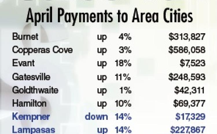Sales tax payments jump this month