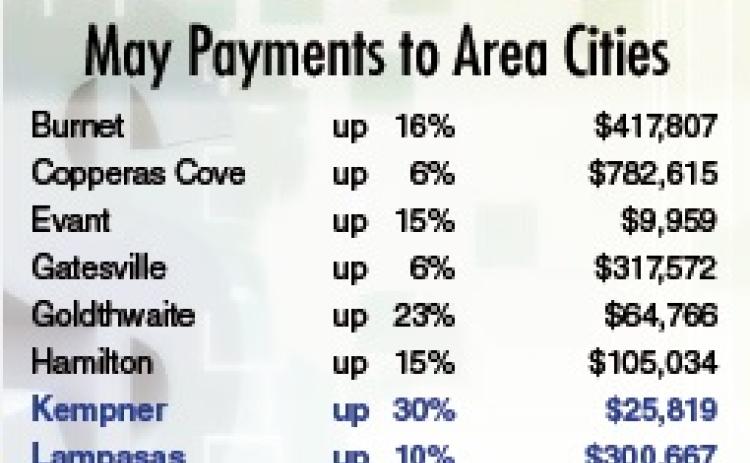 DISPATCH RECORD All cities tracked by the Dispatch Record reported a gain in local sales taxes this month, compared to what they earned in May 2025.