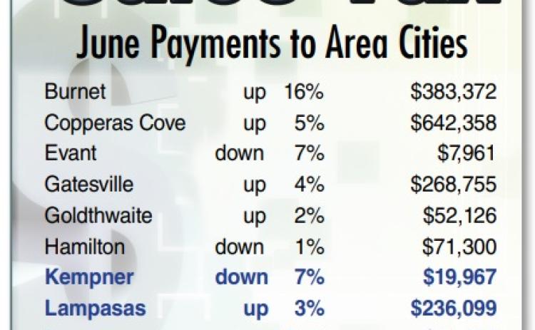 June Payments to Area Cities Burnet up 16% $383,372 Copperas Cove up 5% $642,358 Evant down 7% $7,961 Gatesville up 4% $268,755 Goldthwaite up 2% $52,126 Hamilton down 1% $71,300 Kempner down 7% $19,967 Lampasas up 3% $236,099 Lometa up 24% $11,525 Marble Falls up 4% $1,166,910 San Saba up 6% $57,822 June sales tax allocations to area cities were generally positive, with only Kempner, Evant and Hamilton posting declines for the month. DISPATCH RECORD GRAPHIC