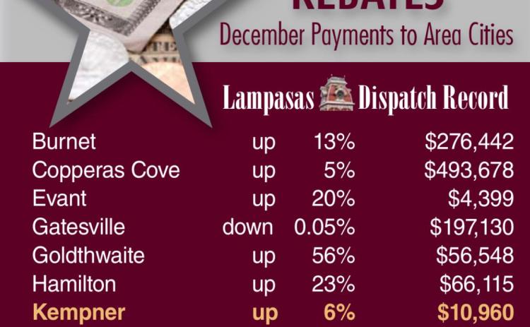 Although Gatesville saw its sales taxes drop slightly, the other cities in the area recorded increases for the final period of 2021. DISPATCH RECORD GRAPHIC