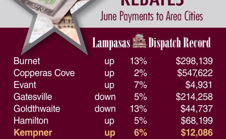 Some slowing of sales activity has surfaced in surrounding areas, as noted by the reduced sales tax revenues collected in Gatesville and Goldthwaite this month. Lometa, however, recorded the highest percentage increase in June among neighboring cities. DISPATCH RECORD GRAPHIC