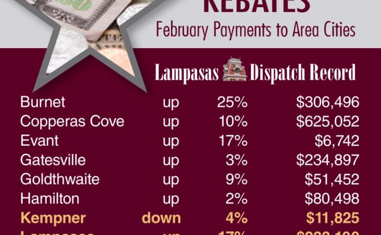Sales tax rebates continue upward trend