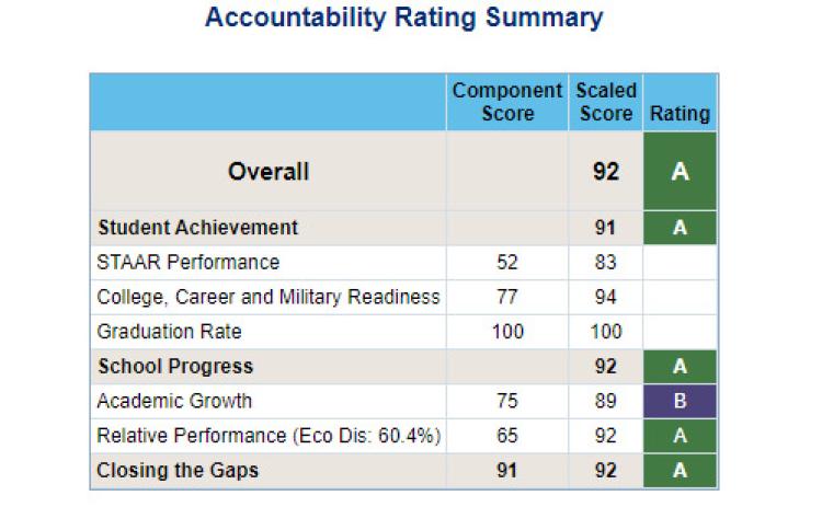 School district receives high marks in TEA rating