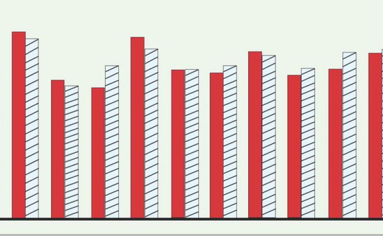Sales tax receipts for the city of Lampasas showed strong gains in April, October and December, with much smaller percentage increases in June, July, September and November. A chart of December sales tax allocations for neighboring cities in the Central Texas area appears on page 13. DISPATCH RECORD GRAPHIC