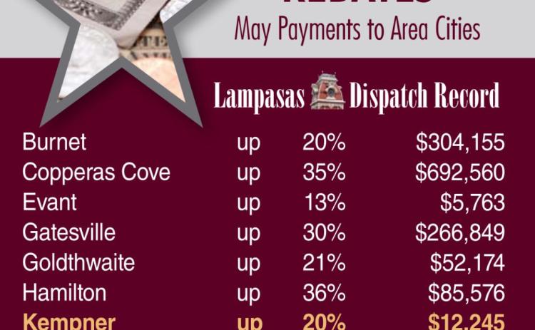 Cities in the Central Texas area recorded sizable gains in sales tax receipts this month. DISPATCH RECORD GRAPHIC