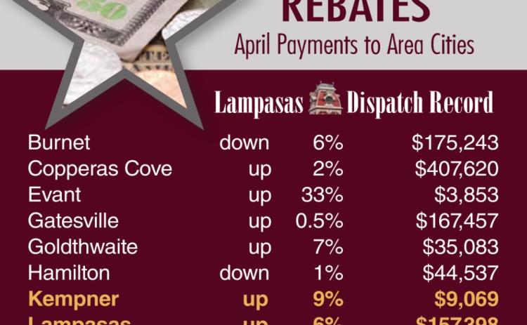 Neighboring cities Evant and San Saba showed the largest percentage increases in sales tax receipts for April. Lampasas, Kempner and Lometa all posted gains this period and remain ahead of 2020 revenues through the first four months of this year. DISPATCH RECORD GRAPHIC