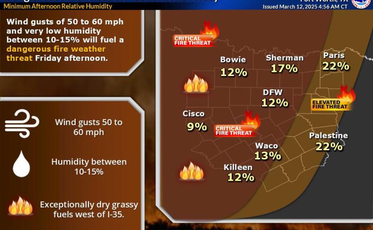 COURTESY GRAPHIC | WEATHER.GOV/FORTWORTH An infographic released by the National Weather Service on Wednesday depicts Lampasas and surrounding counties in a “critical fire threat” zone for today. Low relative humidity and possible wind gusts of up to 65 mph are factors that contribute to increased wildfire risk.