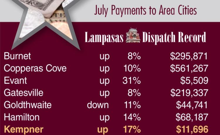 Only the cities of Lampasas and Goldthwaite saw their sales tax revenues drop this month when compared to the payments they received in July 2021. DISPATCH RECORD GRAPHIC