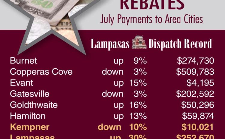 Lampasas recorded the highest percentage gain in sales taxes this month among the cities in the six-county neighboring area. DISPATCH RECORD GRAPHIC