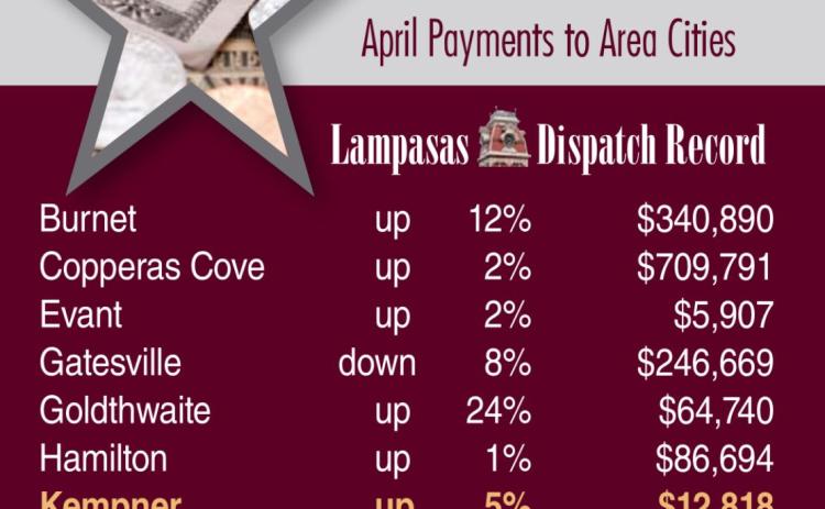 Only Gatesville saw sales tax revenues slip this period, when compared to collections from May 2021. LAMPASAS DISPATCH RECORD GRAPHIC