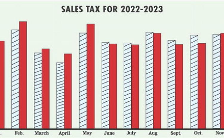 The chart shows sales tax allocations for the city of Lampasas in 2022 and 2023. Its largest monthly payment came in February, when Lampasas received a check for $291,422. The 2023 rebates in June, July, August, September, October and December trailed those from the comparable periods in 2022, however. Lampasas ends the year with a cumulative sales tax total of $2.91 million, slightly more than its $2.87 million receipts for last year. DISPATCH RECORD GRAPH